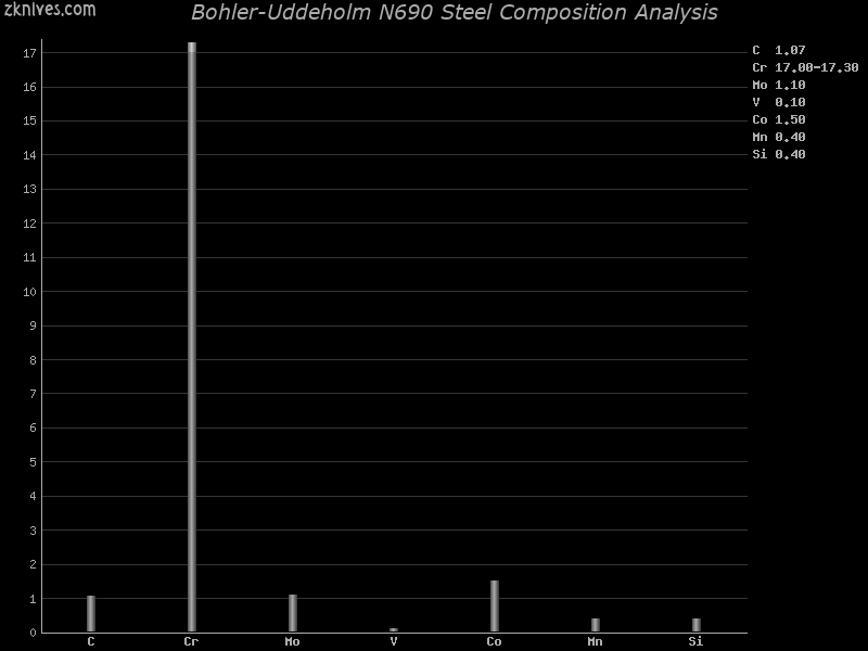 N690Co  钢材成分分析及概述