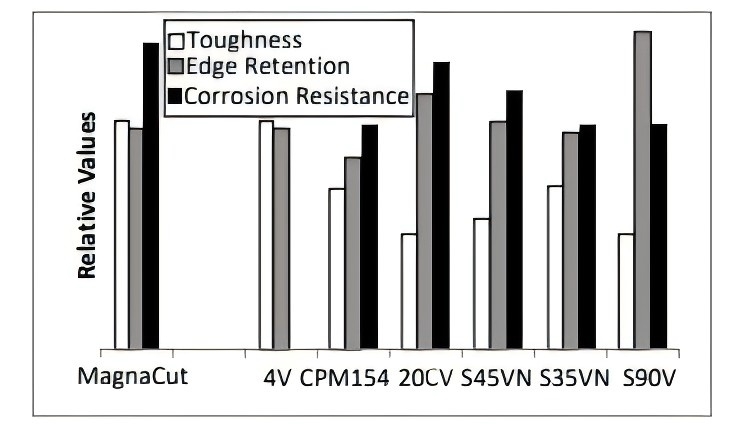 CPM MagnaCut 马甘纳钢材测评