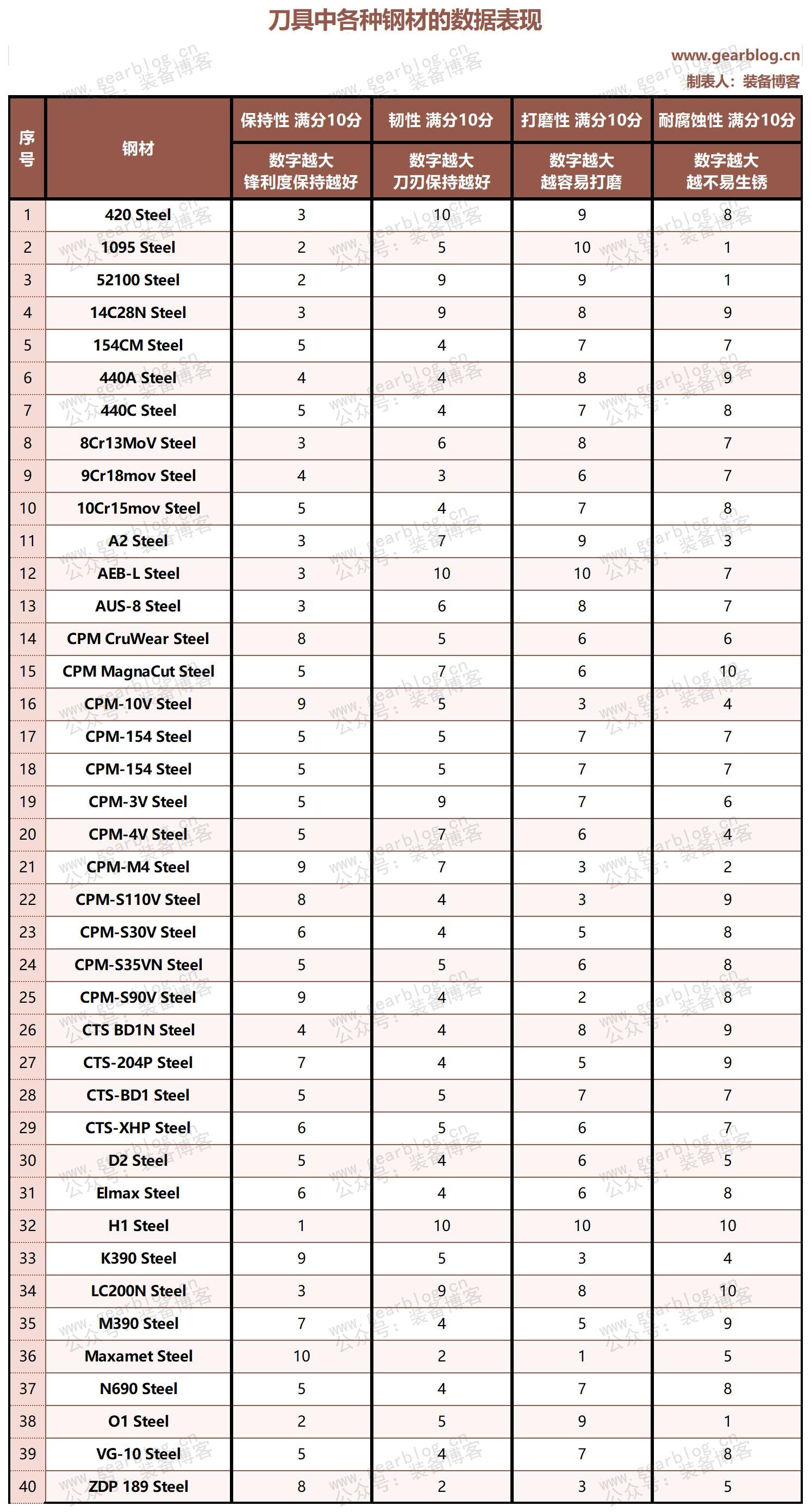 刀具中各种钢材的数据表现图表