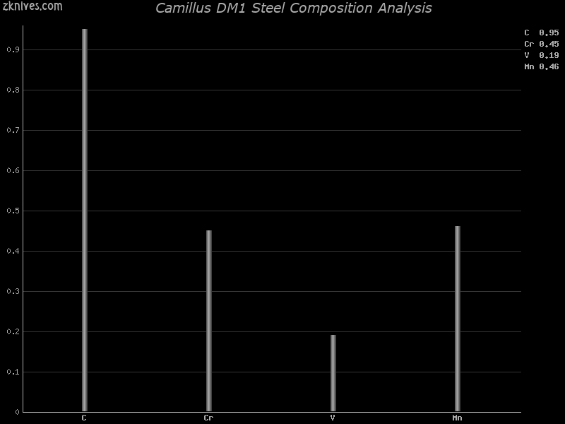 DM1钢材成分分析及概述