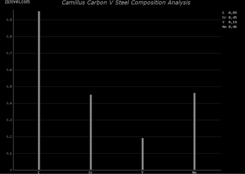 Carbon V 钢材成分分析及概述