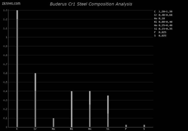 Cr1 钢材成分分析及概述