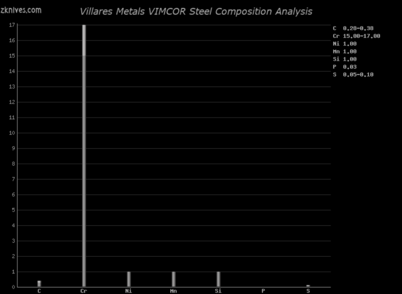 VIMCOR 钢材成分分析及概述