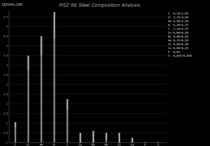 R6 钢材成分分析及概述