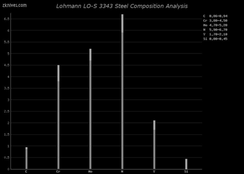 LO-S 3343 钢材成分分析及概述