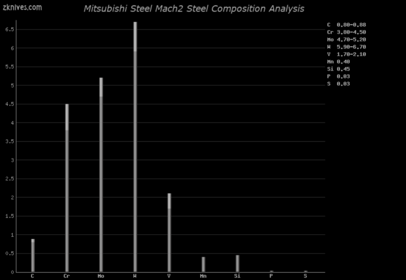 Mach2 钢材成分分析及概述