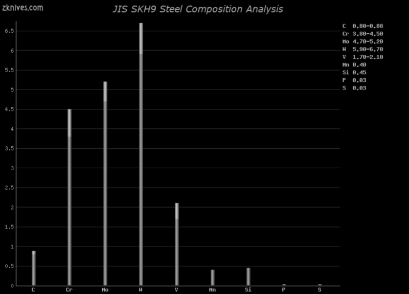 SKH9 钢材成分分析及概述