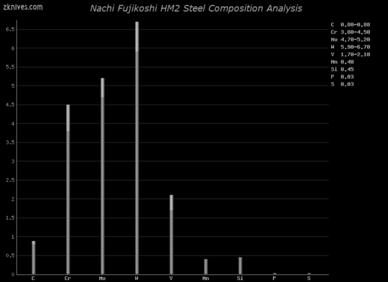 HM2 钢材成分分析及概述