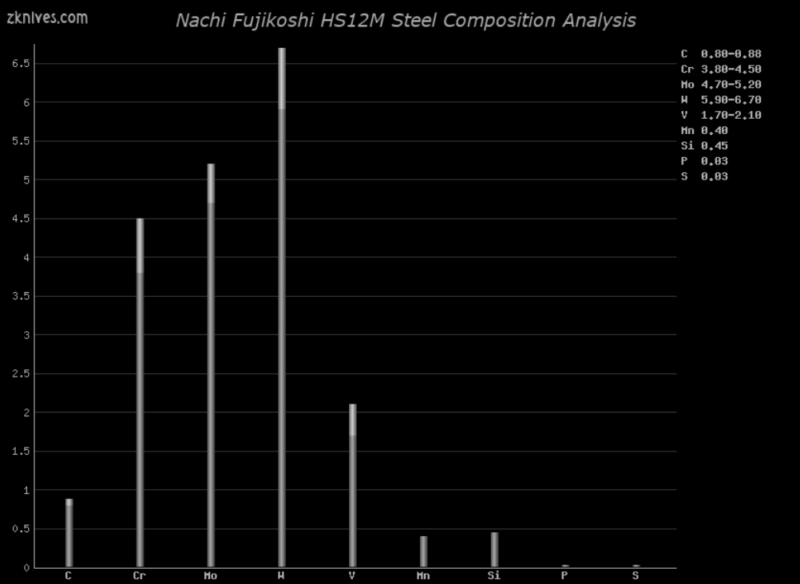 HS12M 钢材成分分析及概述