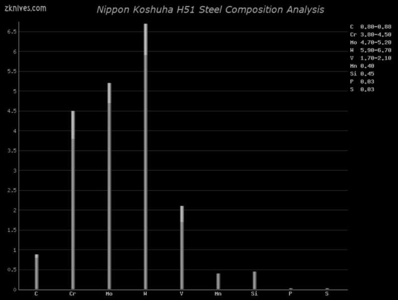 H51 钢材成分分析及概述