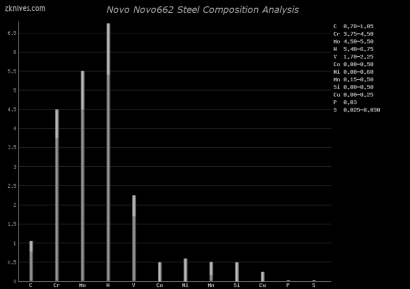 Novo662 钢材成分分析及概述