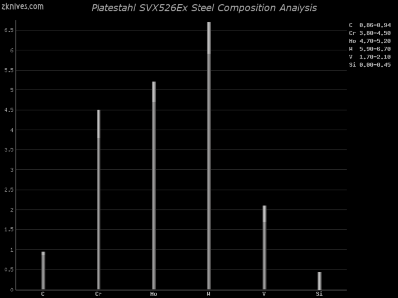 SVX526Ex 钢材成分分析及概述