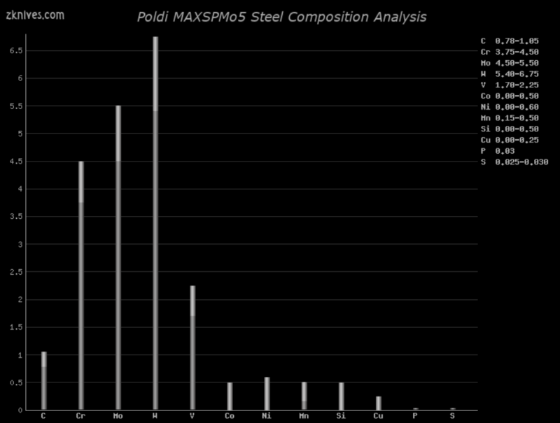 MAXSPMo5 钢材成分分析及概述