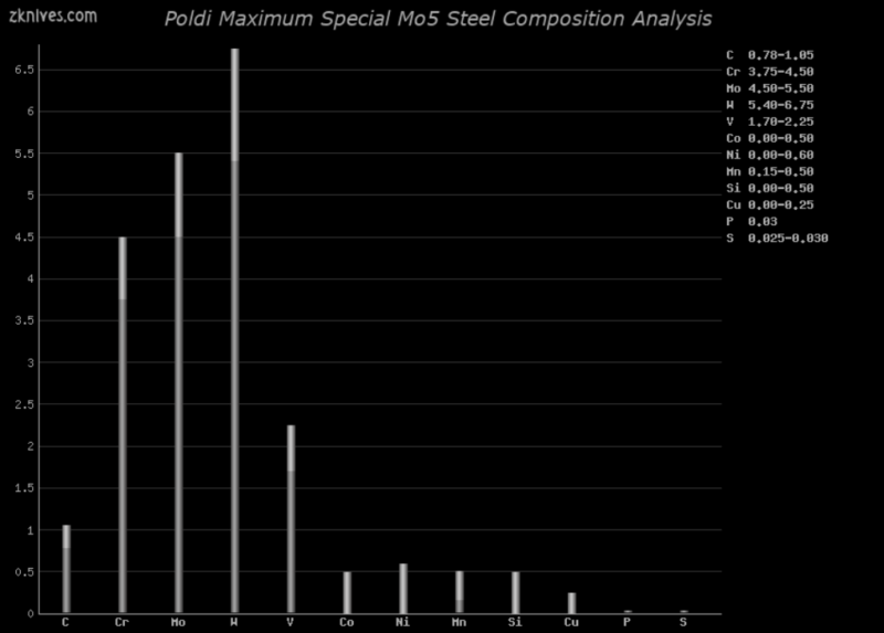 Maximum Special Mo5 钢材成分分析及概述