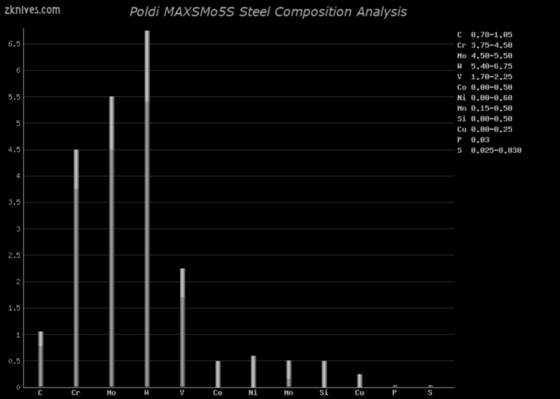 MAXSMo5S 钢材成分分析及概述