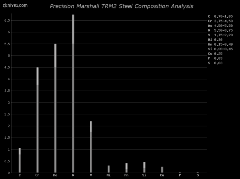 TRM2 钢材成分分析及概述