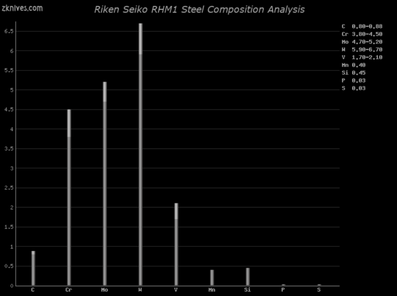 RHM1 钢材成分分析及概述