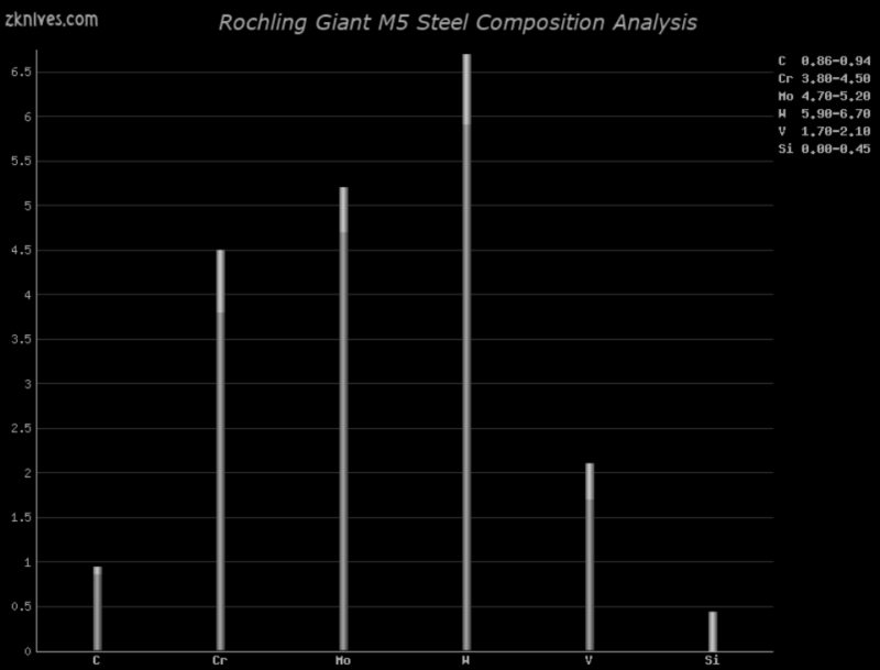 Giant M5 钢材成分分析及概述