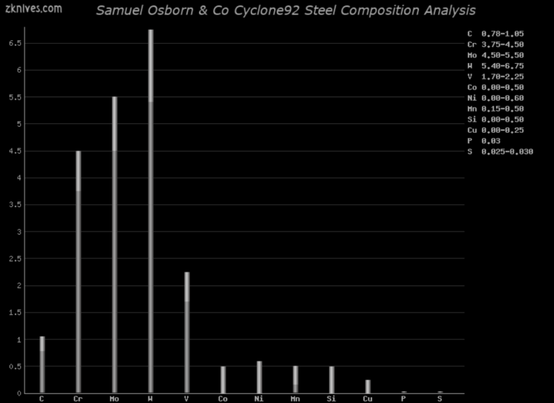 Cyclone92 钢材成分分析及概述