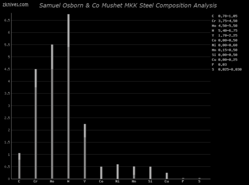 Mushet MKK 钢材成分分析及概述