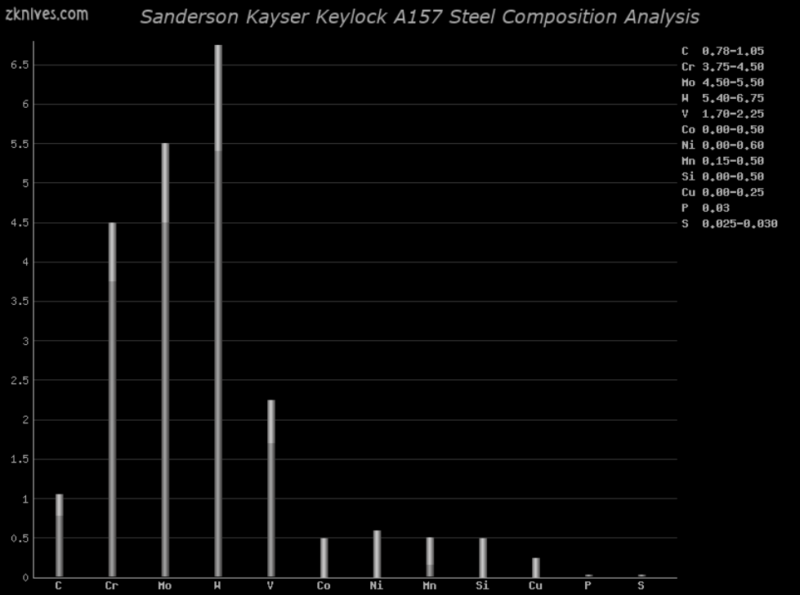 Keylock A157 钢材成分分析及概述