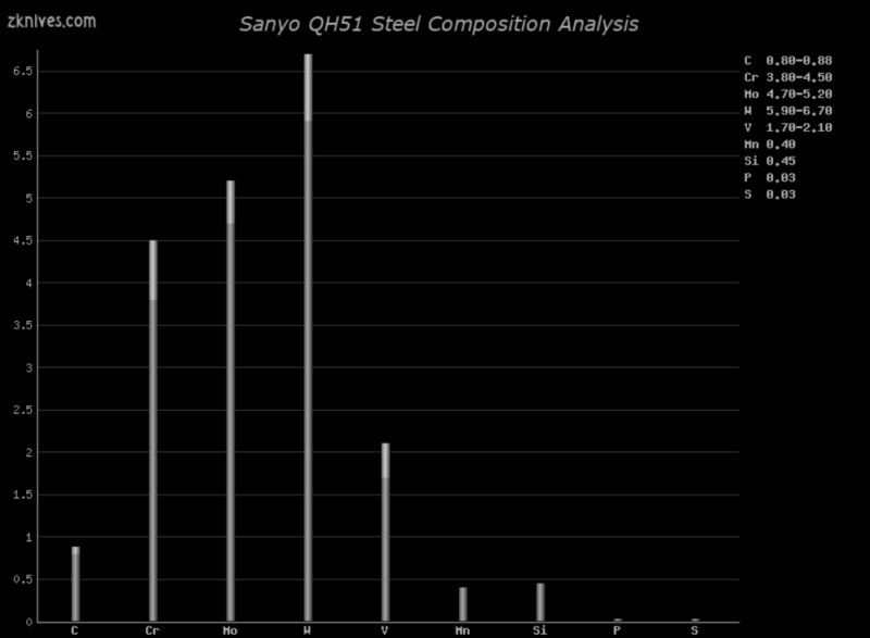 QH51 钢材成分分析及概述