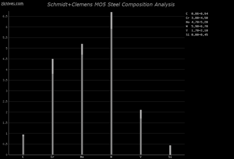 MO5 钢材成分分析及概述