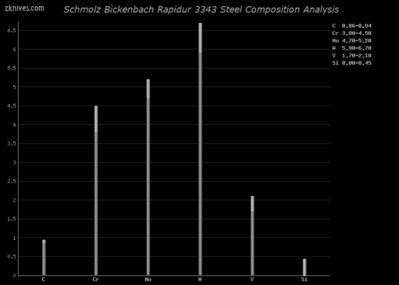 Rapidur 3343 钢材成分分析及概述
