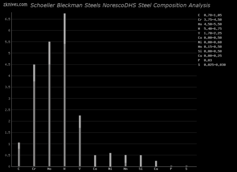 NorescoDHS 钢材成分分析及概述