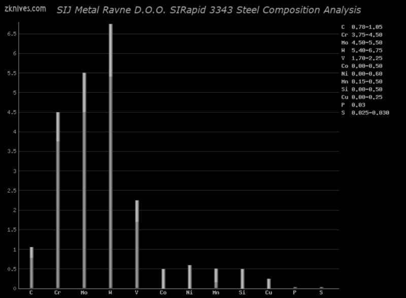 SIRapid 3343 钢材成分分析及概述