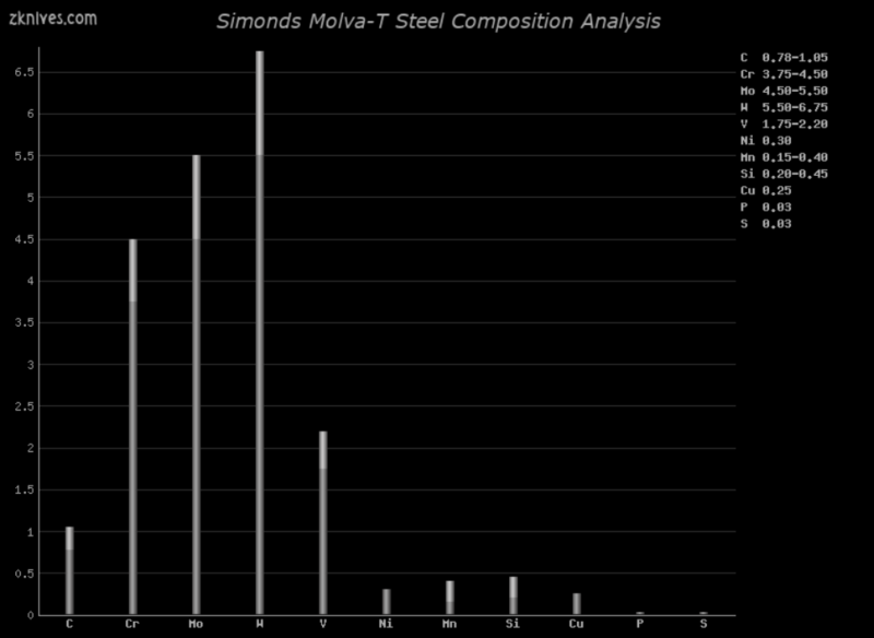 Molva-T 钢材成分分析及概述