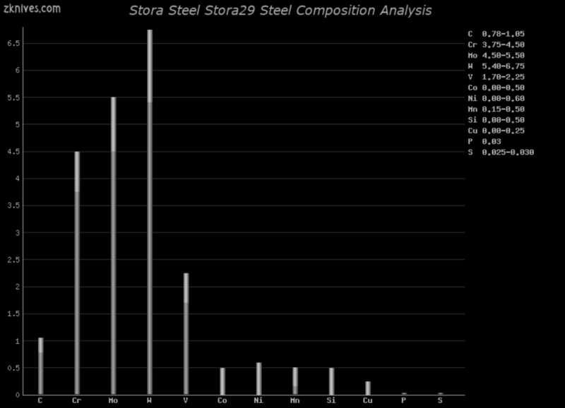 Stora29 钢材成分分析及概述