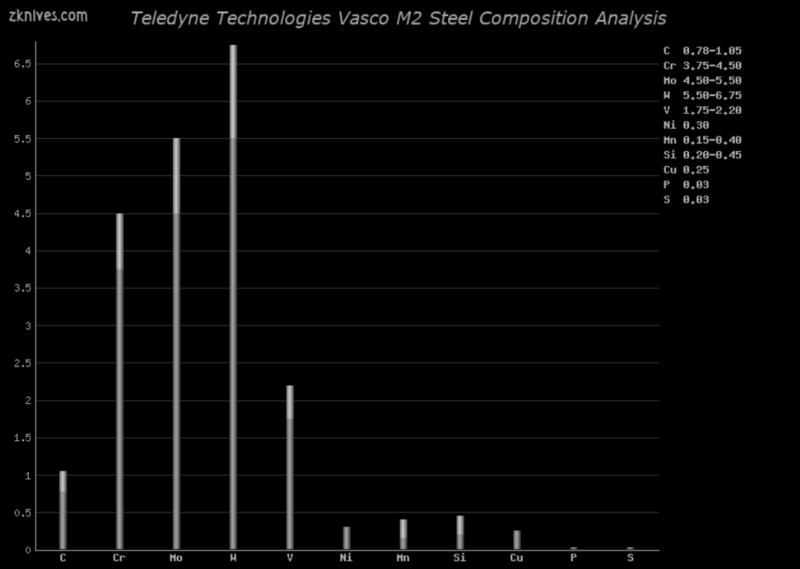 Vasco M2 钢材成分分析及概述