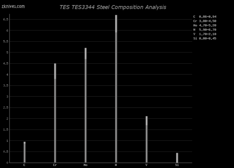 TES3344 钢材成分分析及概述