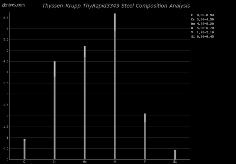 ThyRapid3343 钢材成分分析及概述