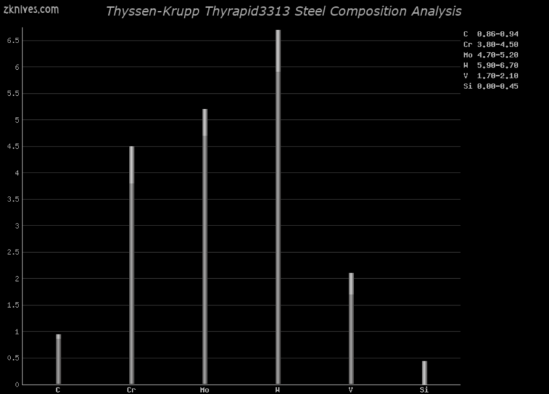 Thyrapid3313 钢材成分分析及概述