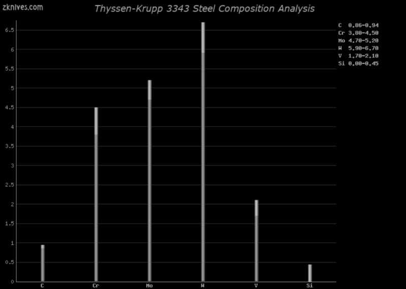 3343 钢材成分分析及概述