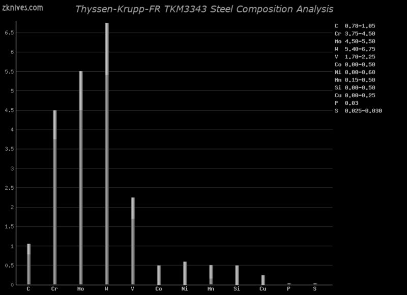 TKM3343 钢材成分分析及概述