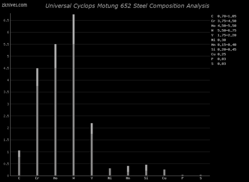 Motung 652 钢材成分分析及概述