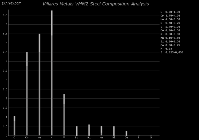 VMM2 钢材成分分析及概述