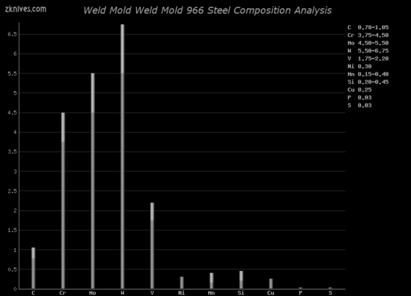 Weld Mold 966 钢材成分分析及概述
