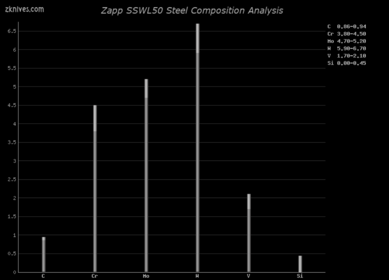 SSWL50 钢材成分分析及概述