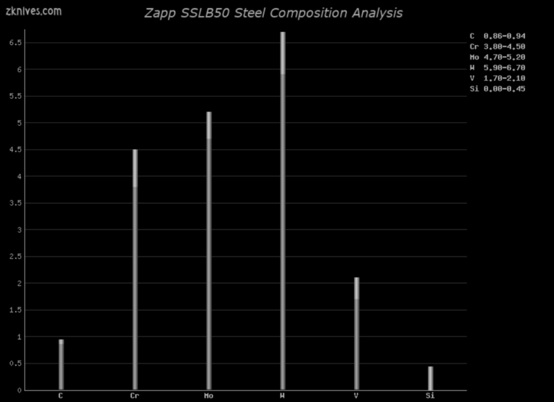 SSLB50 钢材成分分析及概述
