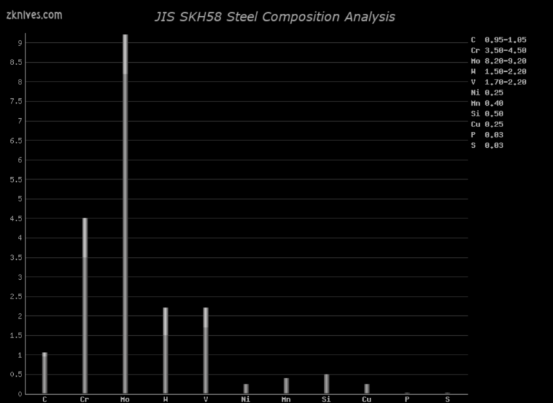 SKH58 钢材成分分析及概述