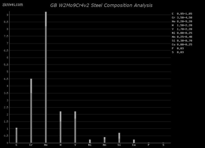 W2Mo9Cr4v2 钢材成分分析及概述